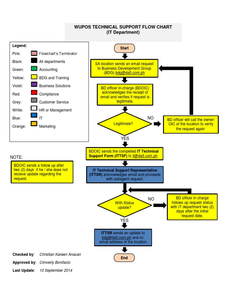 IT Support Request Process | PDF | Business | Computing And Information ...