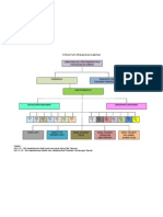 Struktur Organisasi Daerah