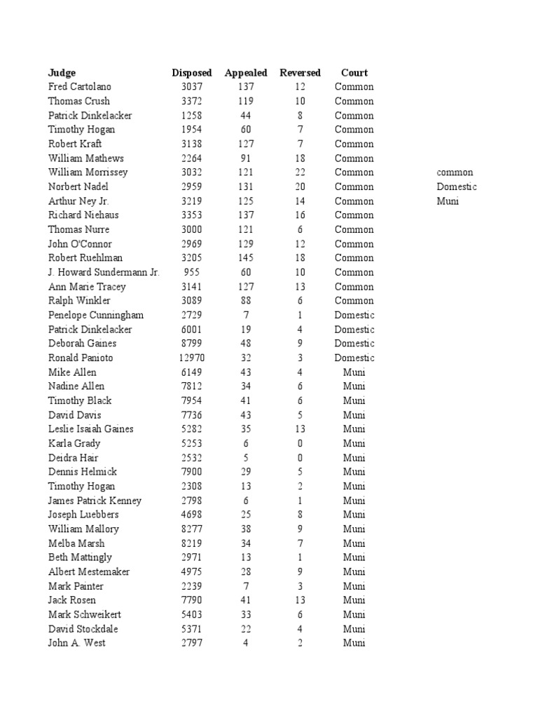 Judge Disposed Appealed Reversed Court PDF