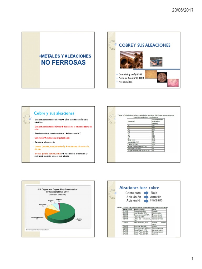 Tipos y propiedades del cobre y aleaciones | PDF | Bronce | Cobre