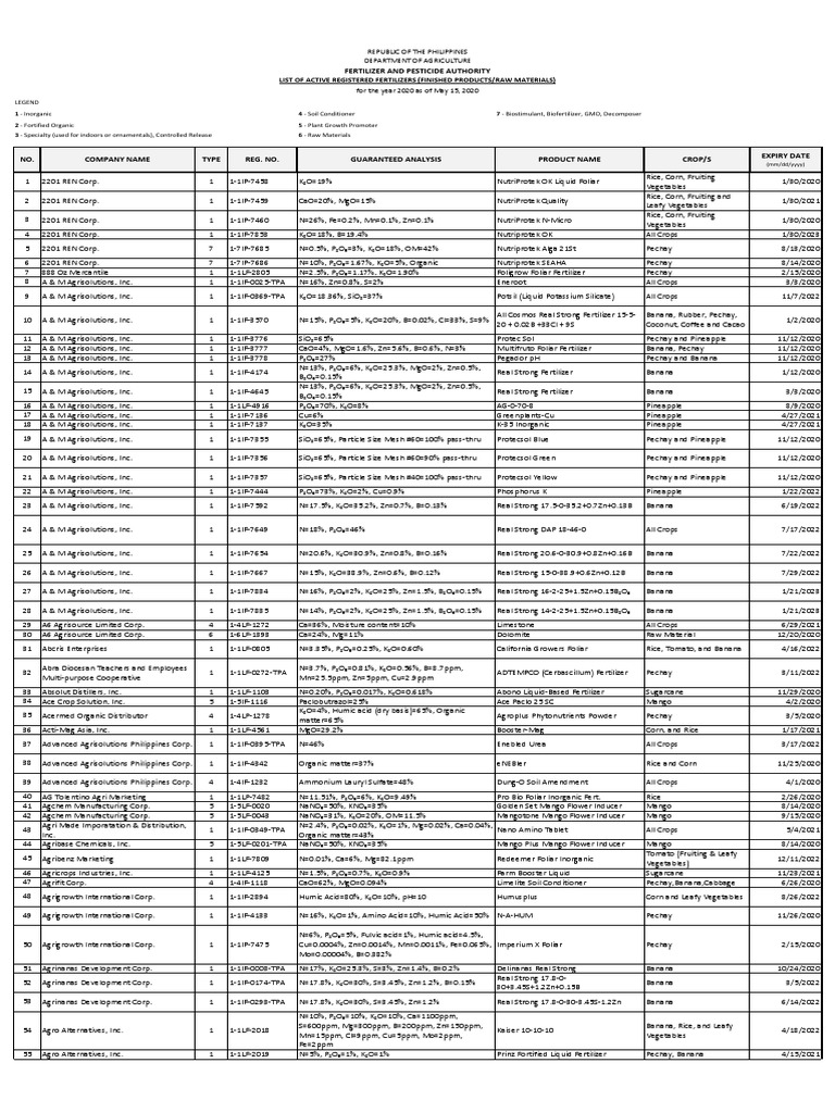 List of Active Registered Fertilizers (Finished Products/Raw Materials) Fertilizer and Pesticide