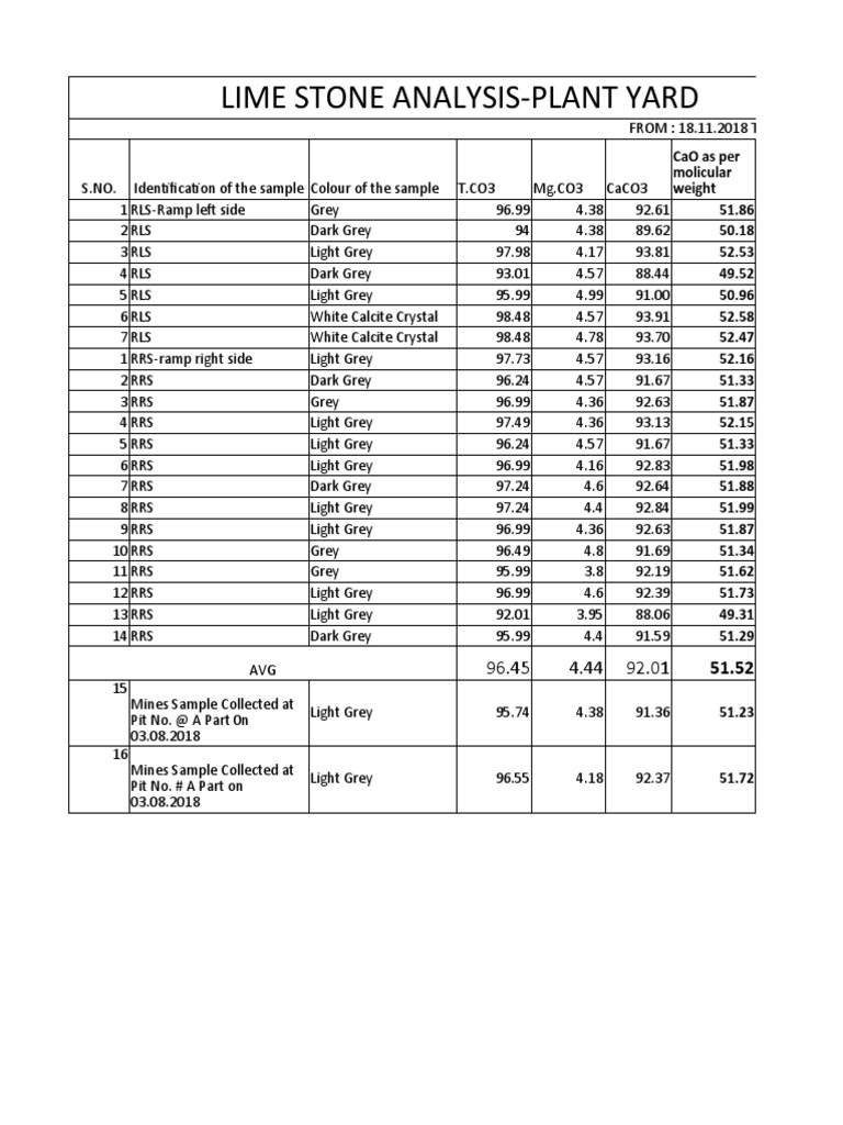 Lime Stone Analysis | PDF | Borehole | Materials