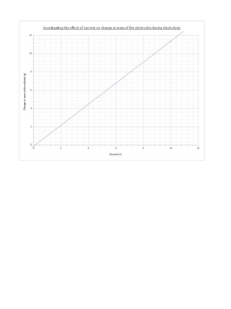 Investigating The Effect of Current On The Change in Mass at The Cathode After Electrolysis