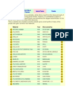 Who's Who in Polymers Natural Plastics Timeline: Year Discovered by