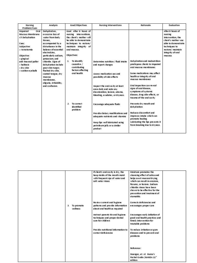 history problem with oral Mucous Impaired Oral Membrane NCP history problem with oral Mucous Impaired Oral Membrane NCP