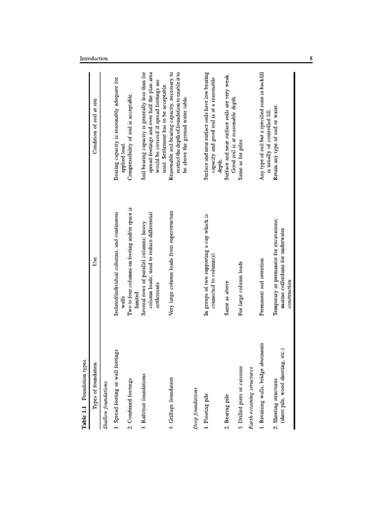 Types of Foundation PDF