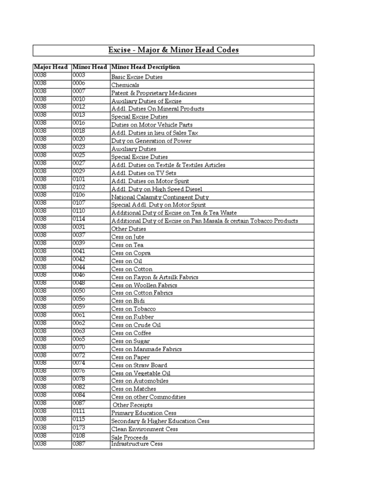 Excise - Major & Minor Head Codes | PDF | Excise | Taxation