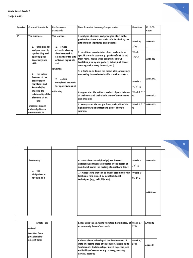 Grade 7 Arts MELCs Overview | PDF | Traditions | Costume