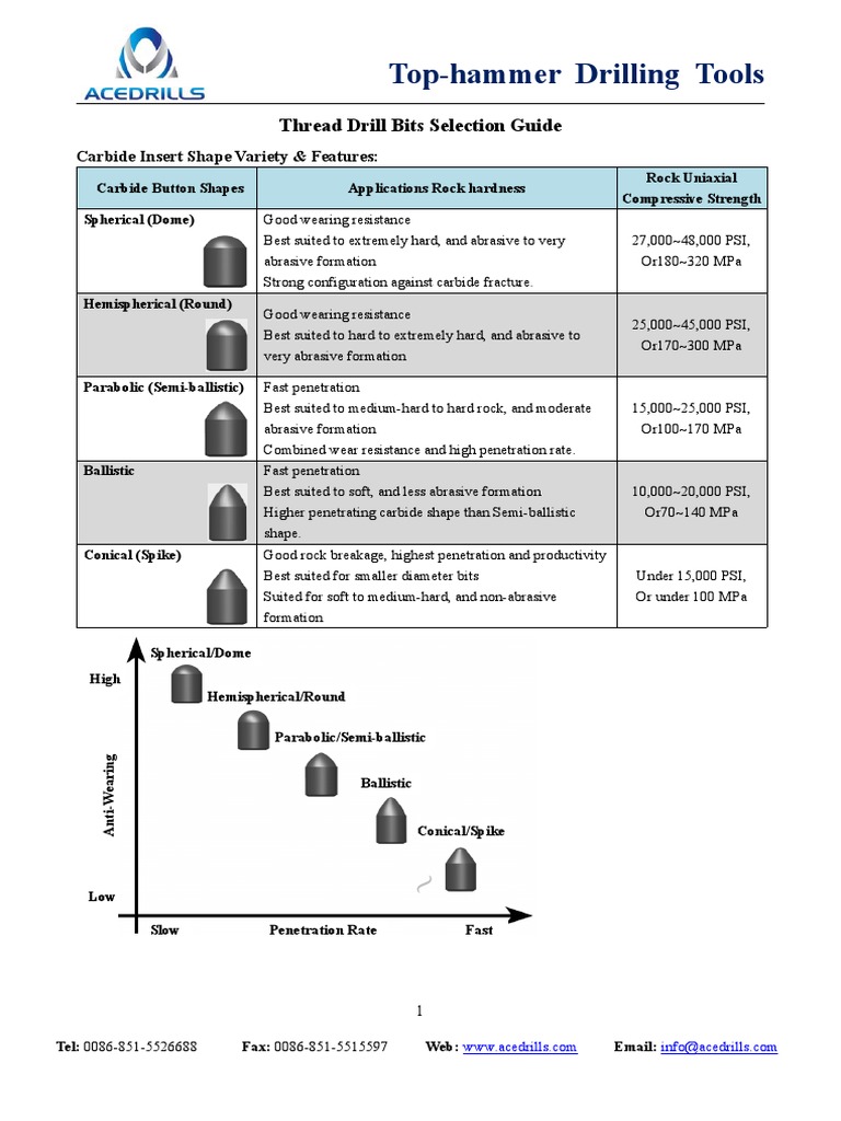 2-4. Thread Drill Bits Slection Guide | PDF | Drilling | Drill