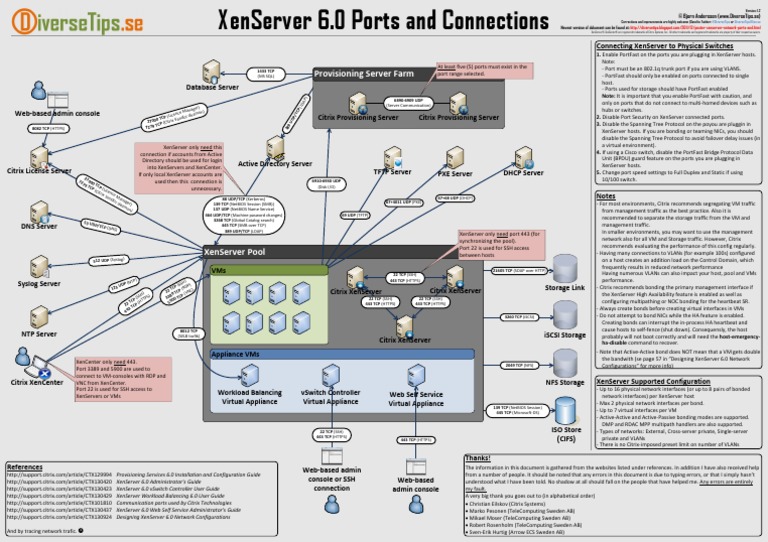Poster With XenServer Network Ports and Connections (XenServer and PVS