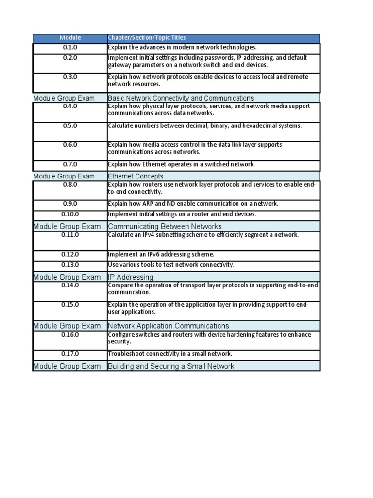 ITN v7 Module & Final Exam Design Documents | PDF | Ip Address ...