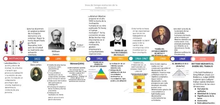 De Linea de Tiempo Evolución de La Motivación | PDF | Motivación ...