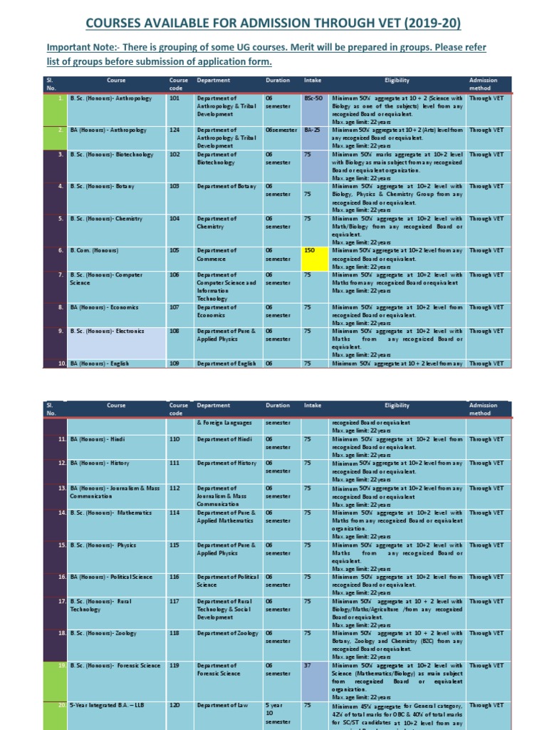 Courses Available For Admission Through Vet (2019-20) | PDF | Bachelor ...