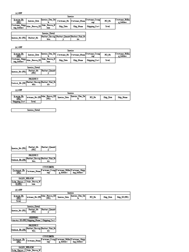Normalization of an Invoice Database: Transforming Data from the First ...