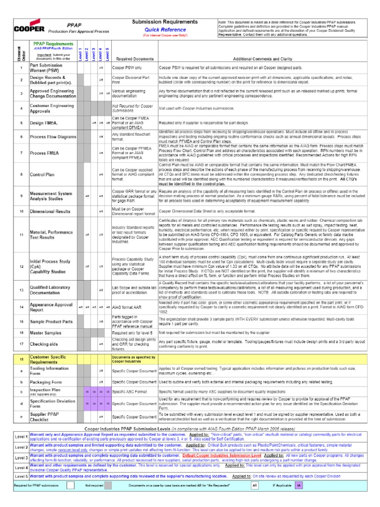 PPAP Level Reference Guide PDF | PDF