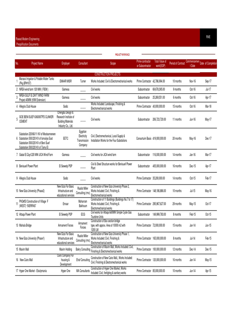 Rme Projects References List PDF | PDF | Egypt | Wind Farm