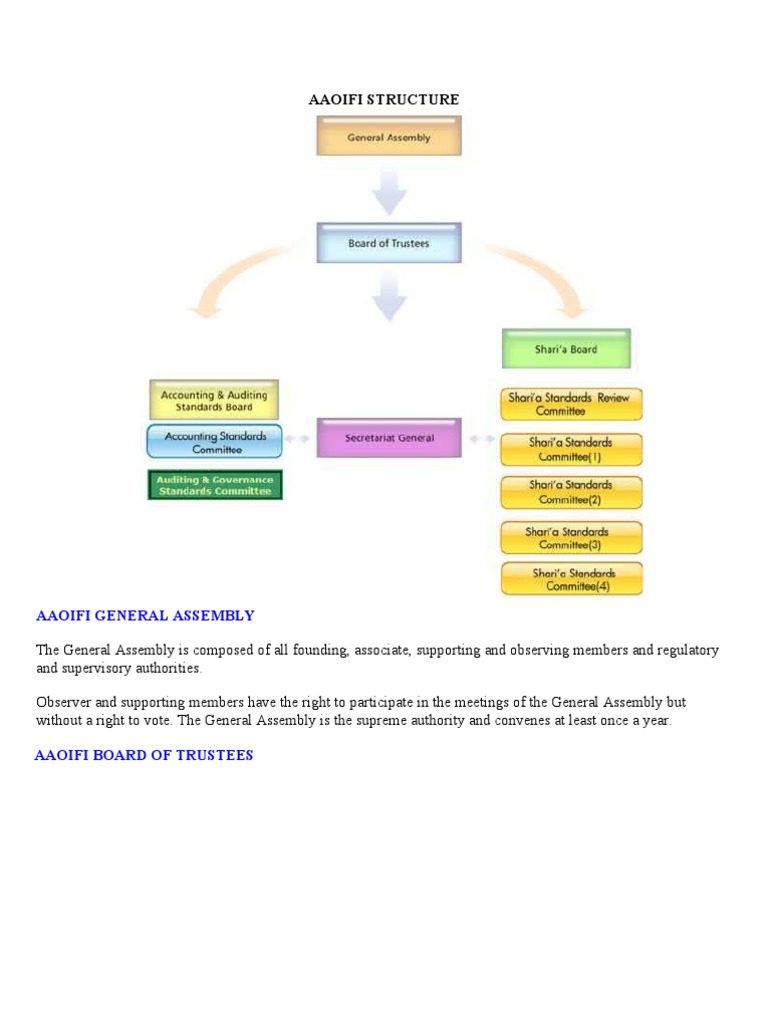 AAOIFI | Islamic Banking And Finance | Sharia