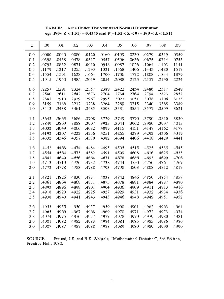 Standard Normal Tables PDF Normal Distribution Statistics