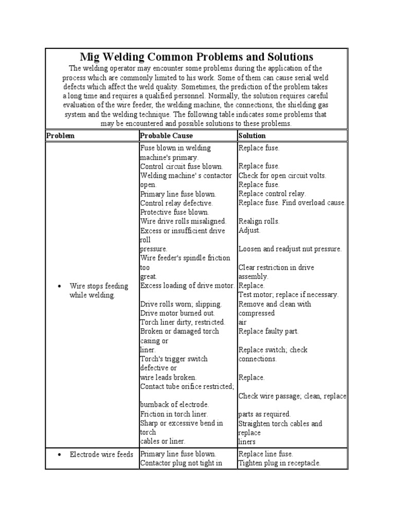 Mig Welding Common Problems and Solutions Problem Probable Cause