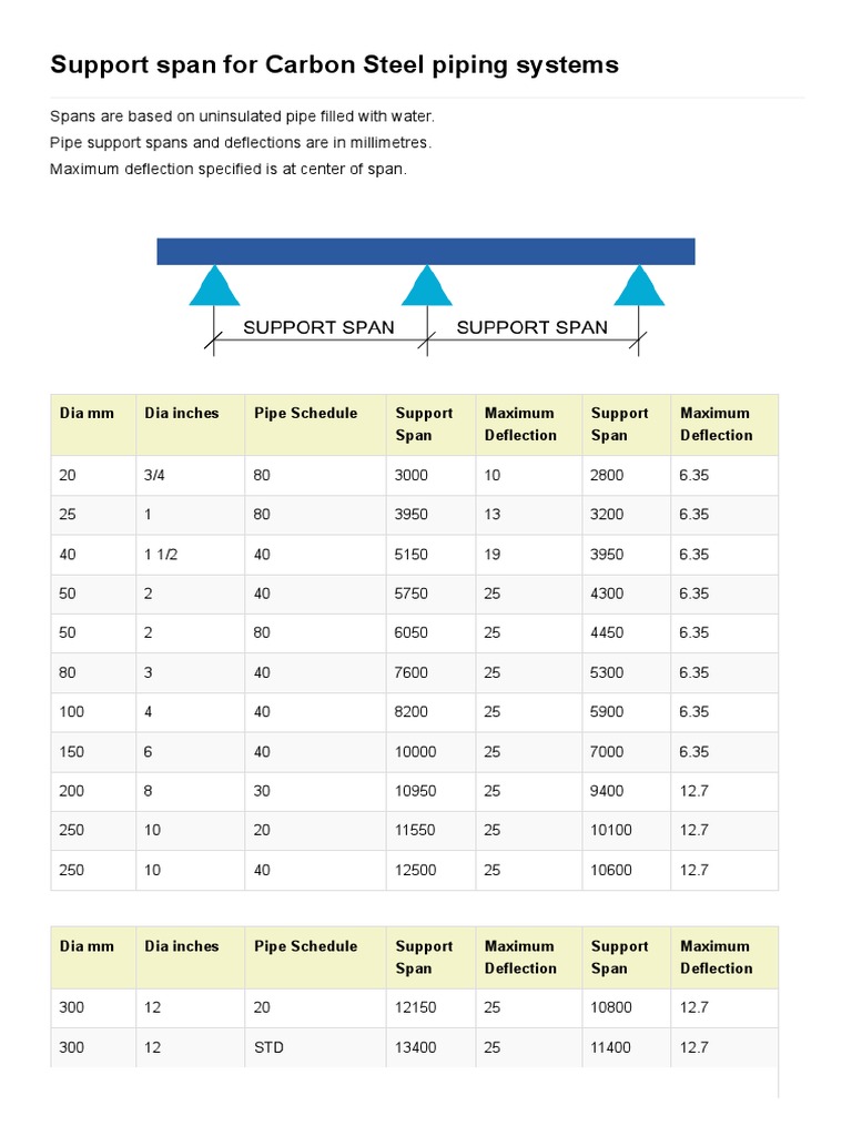 Support Spacing (Span) Chart For Carbon Steel Piping Systems PDF PDF