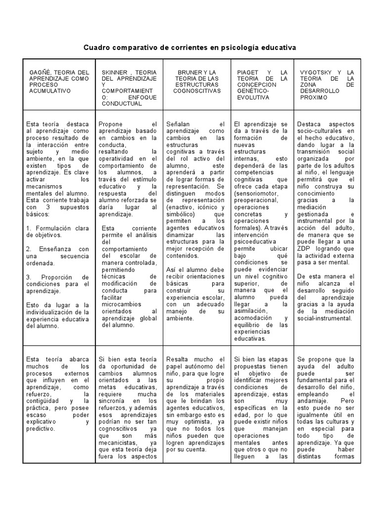 Cuadro comparativo de corrientes en psicología educativa
