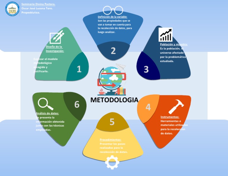 Infografía sobre Metodología de Investigación | PDF
