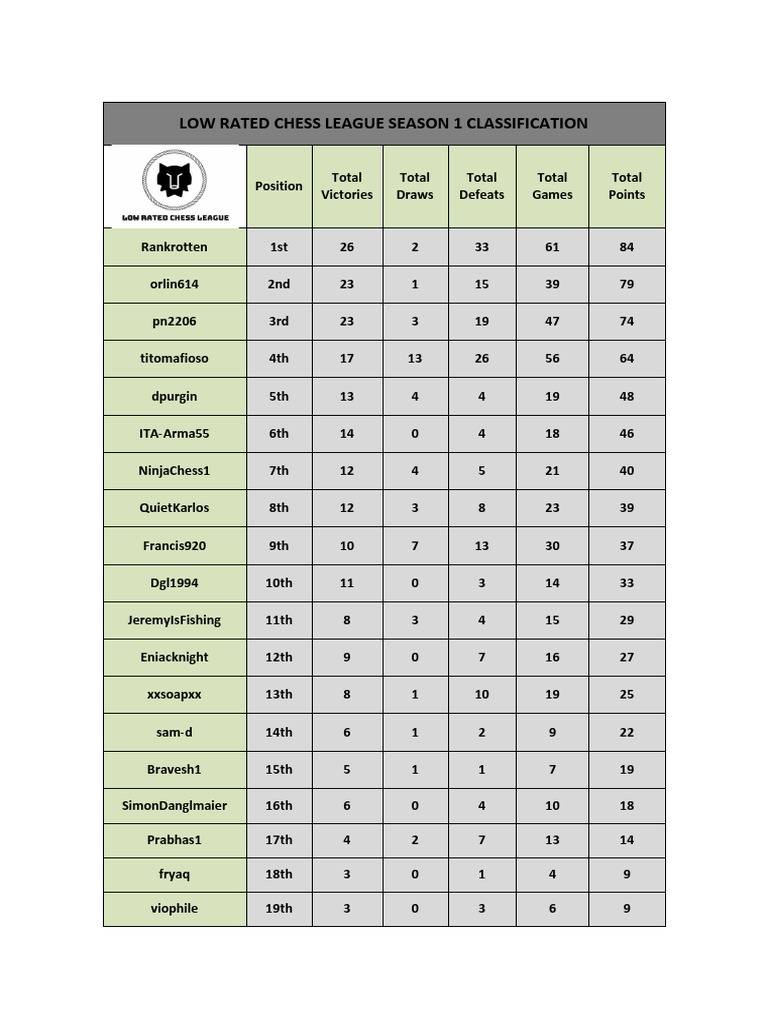 Low Rated Chess League Clasification | PDF | Military Operations ...