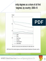 S&E First University Degrees As A Share of All First University Degrees, by Country: 2000-10