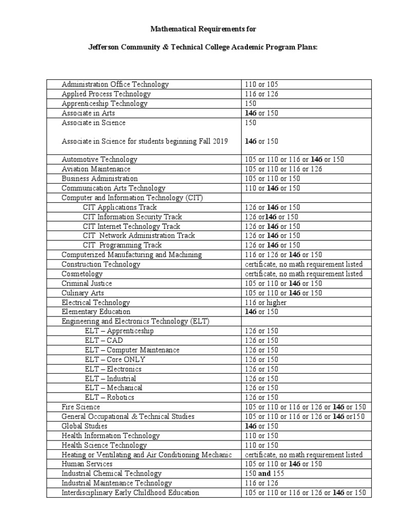 JCTC Academic Program Math Requirements | PDF | Health Care | Medicine