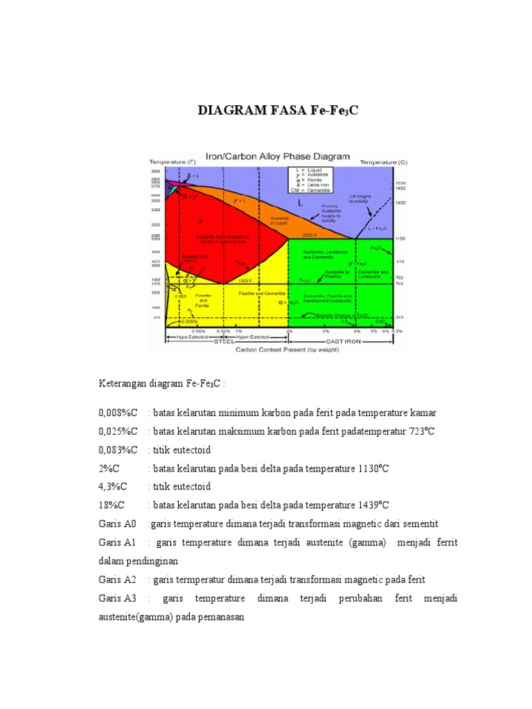4 Diagram Fasa Fe3c