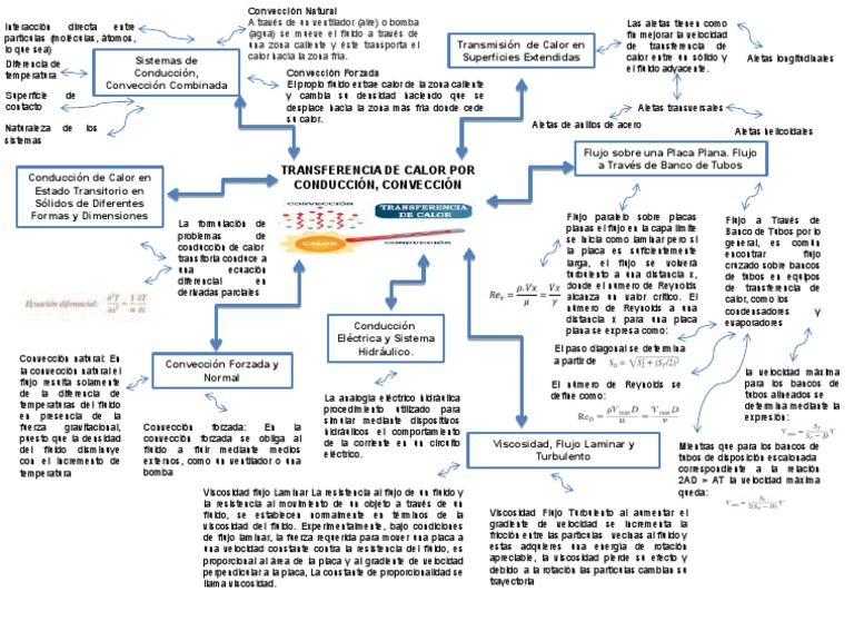 Mapa Mental de Transferencia de Calor | PDF | Convección | Viscosidad
