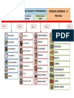 Línea de Tiempo Pre-Cerámico