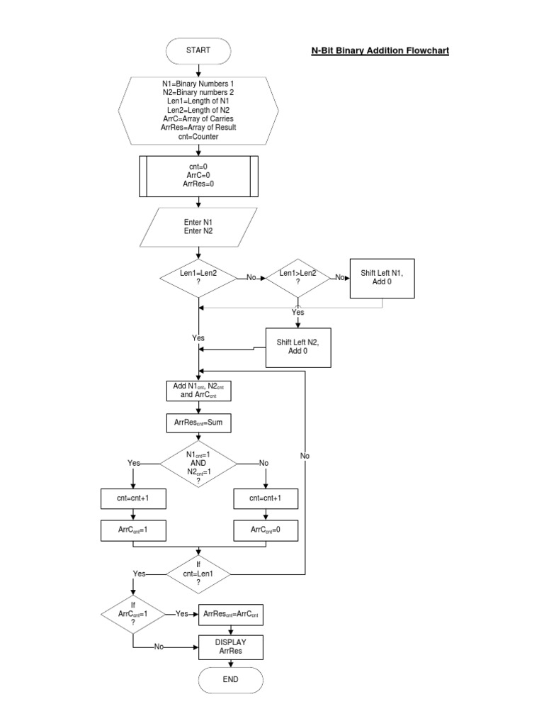 Binary subtraction addition flowchart arithmetic number theory 