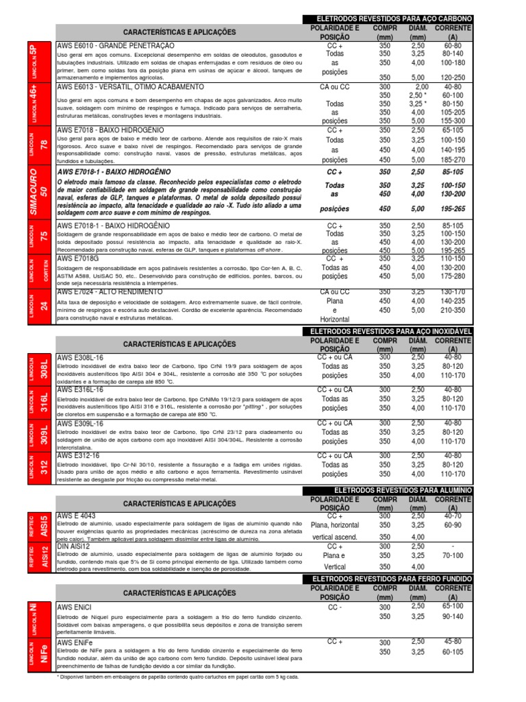 Tabela de Eletrodos Revestidos e Aplicações | PDF | Aço inoxidável | Aço
