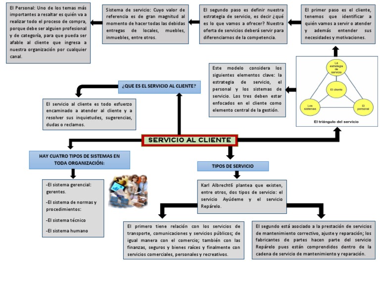 Mapa conceptual de servicio al cliente | PDF | Servicio al Cliente ...