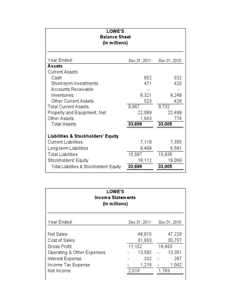 Lowes Financial Statements Financial Analysis PDF Equity (Finance