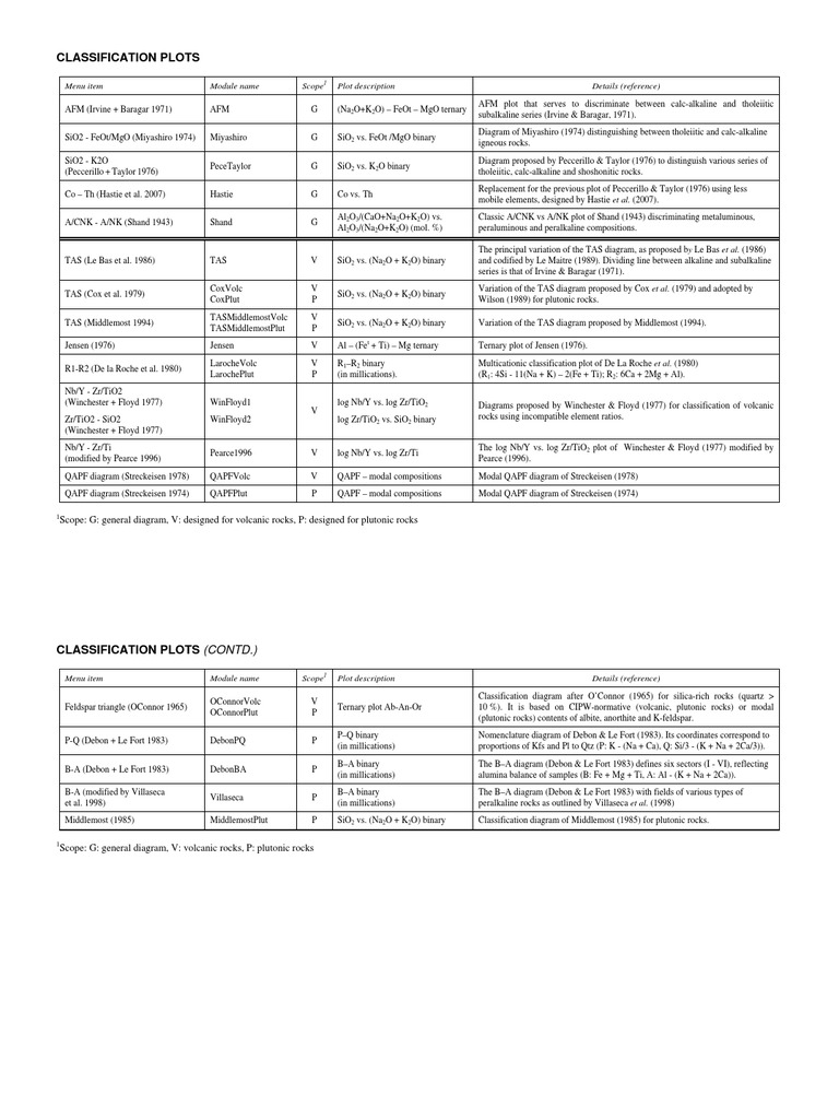 Igneous Rock Classification Diagrams | PDF | Igneous Rock | Basalt