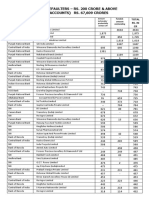 Wilful Defauters 200 CR and ABOVE