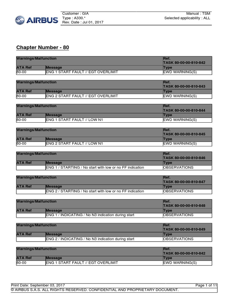 Chapter 80 (Starting) | PDF | Aircraft | Airbus