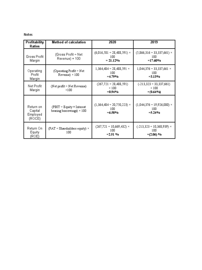 Profitability Ratios Analysis 2020-2019 | PDF