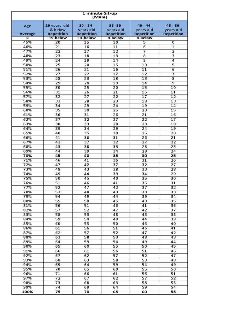 PFT Standards for Sit-ups and Push-ups | PDF | Sports
