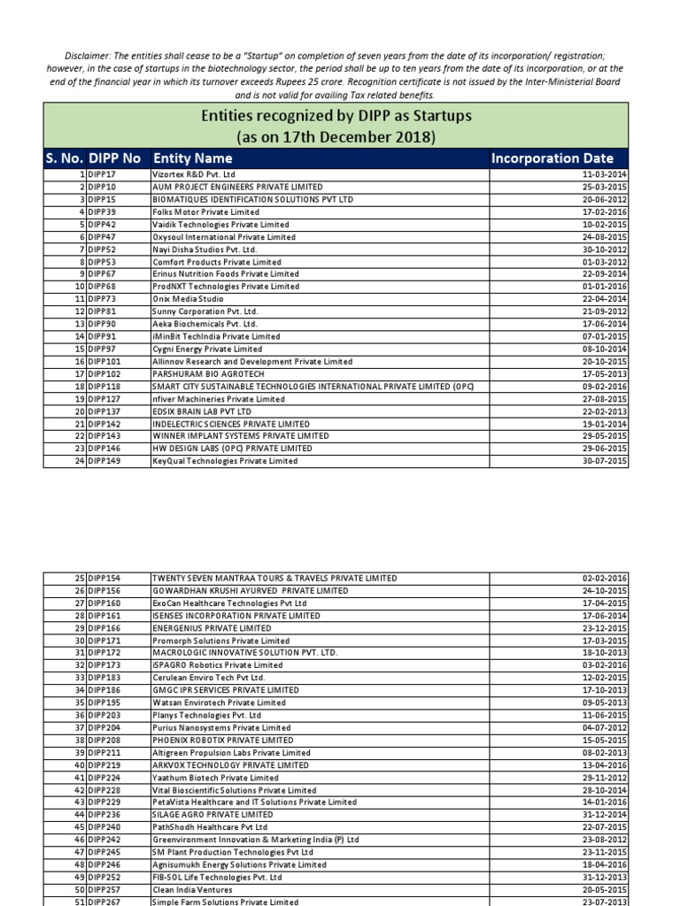 List of Recognized Startups | PDF | Business