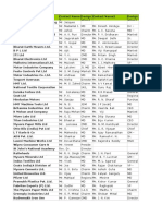 Bangalore MD Data