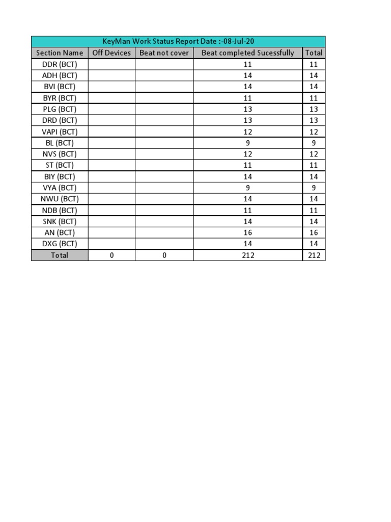 NWU BCT Work Status Report | PDF