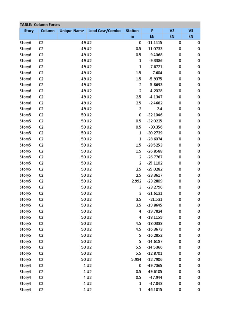 TABLE: Column Forces Story Column Unique Name Load Case/Combo Station P ...