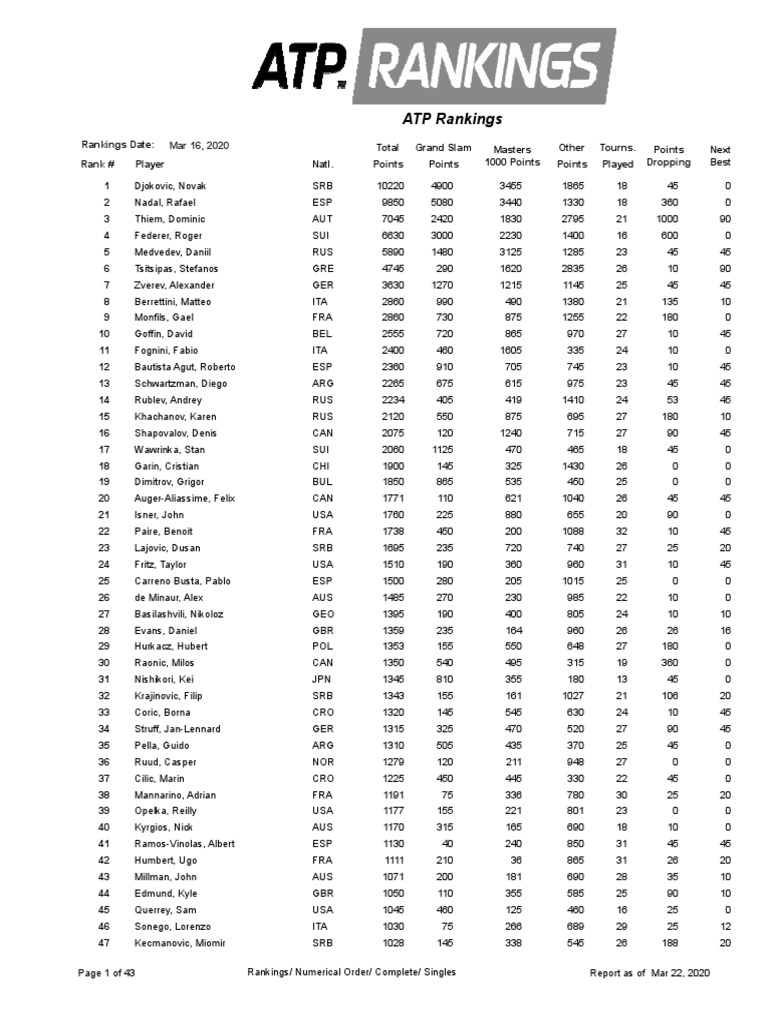 ATP Rankings | PDF | Tennis People | Sportspeople
