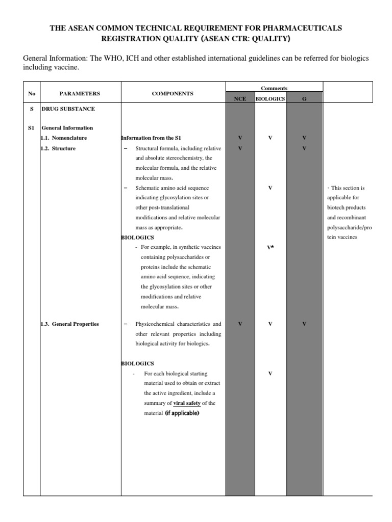 Quality Data For Pharmaceutical Registration | PDF | Pharmaceutical ...