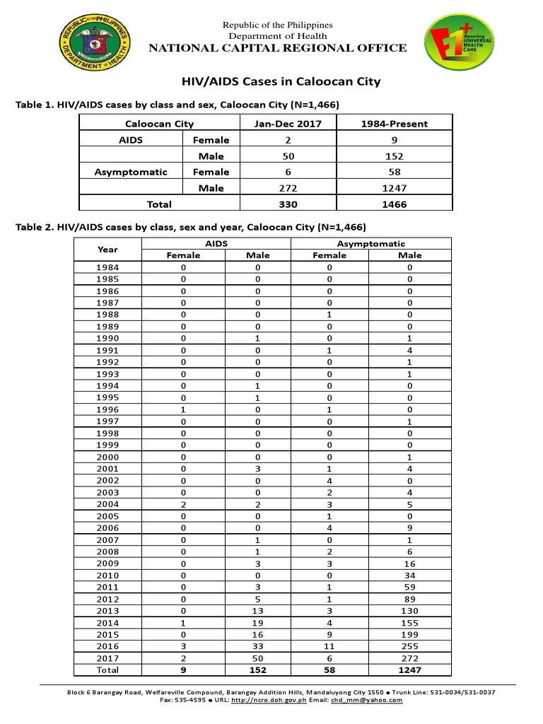 Caloocan HIV 2017 PDF Animal Viral Diseases Sexually Transmitted