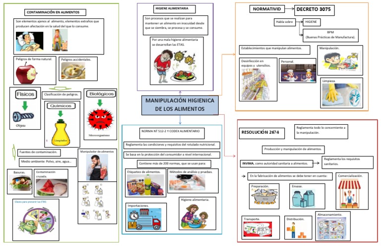 Mapa Mental de Higiene Alimentaria | PDF | Seguridad alimenticia ...