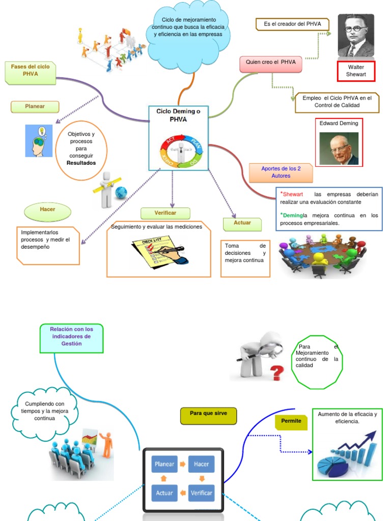 Dokumen - Tips - Mapa Mental Phva | PDF | Calidad (comercial) | Economias